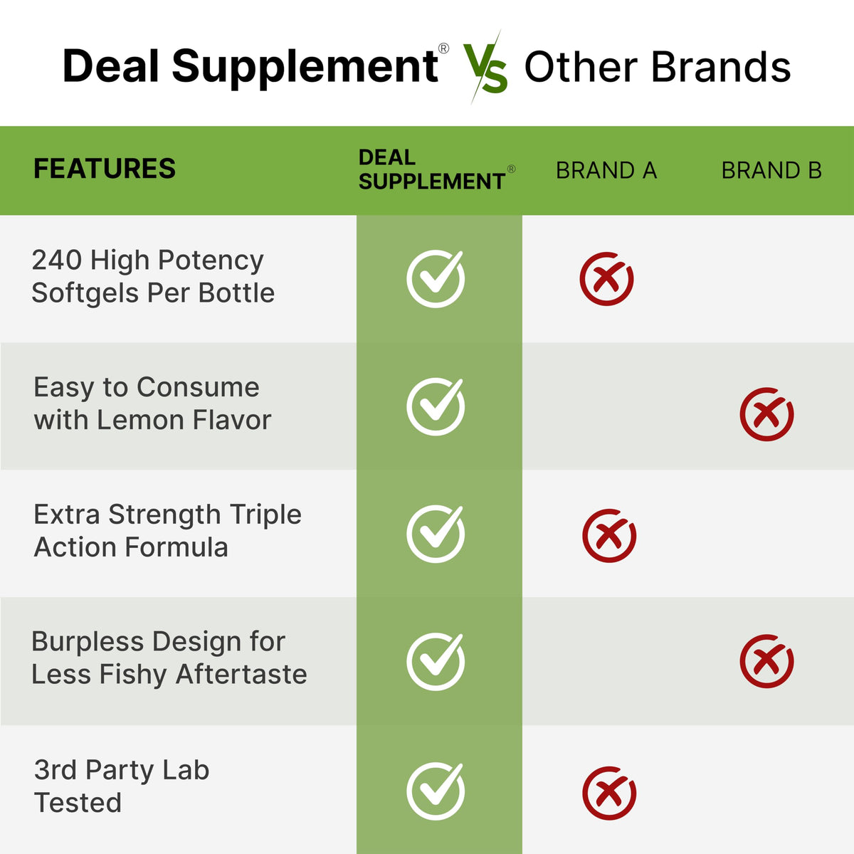 Omega 3-6-9 Fish Oil 3,600mg 240 Softgels Lemon Flavored C95240